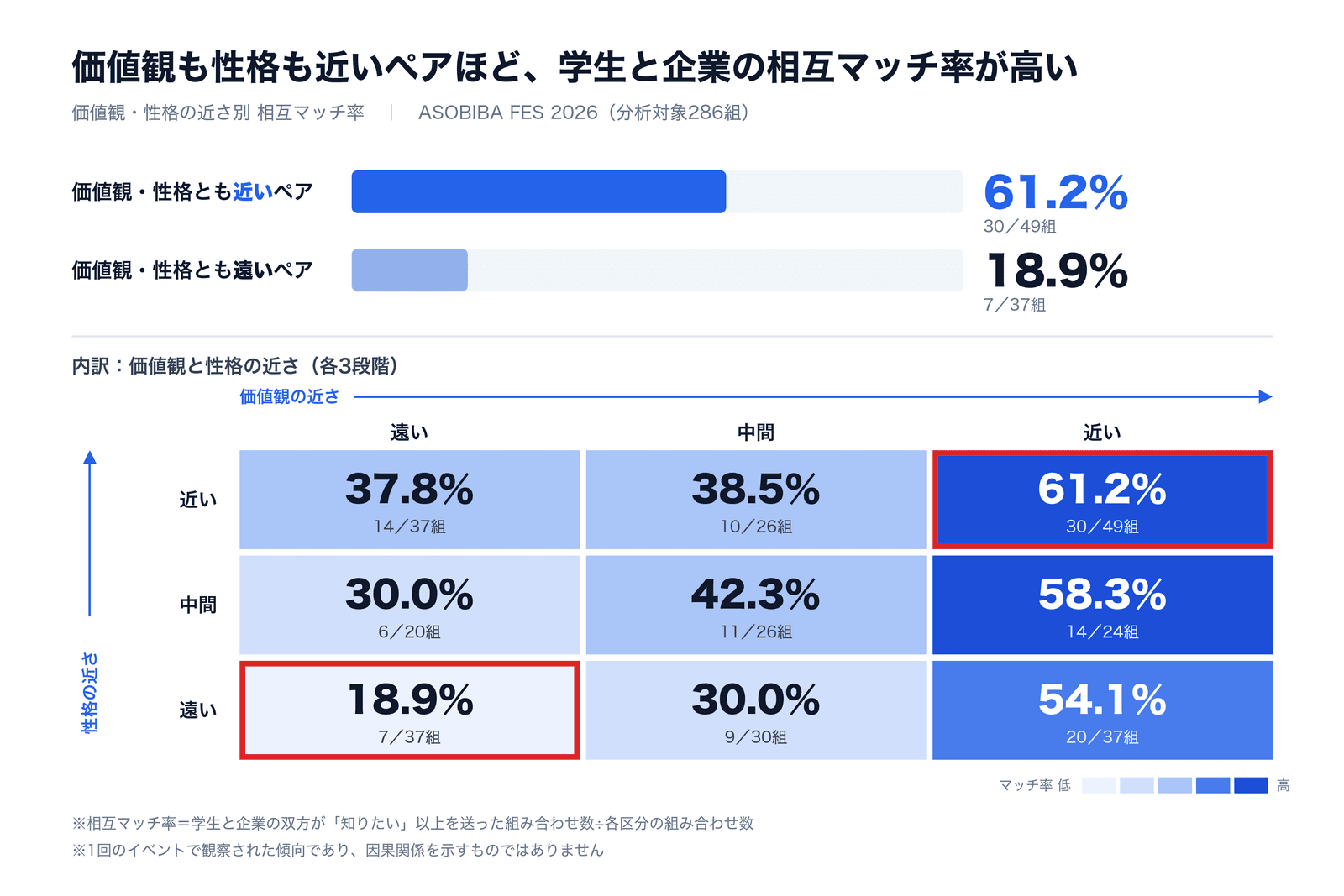 価値観・性格の近さ別の相互マッチ率。価値観も性格も近いペアは61.2％、どちらも遠いペアは18.9％