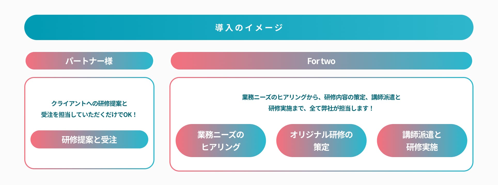 導入のイメージ - パートナー様とForTwoの役割分担フロー