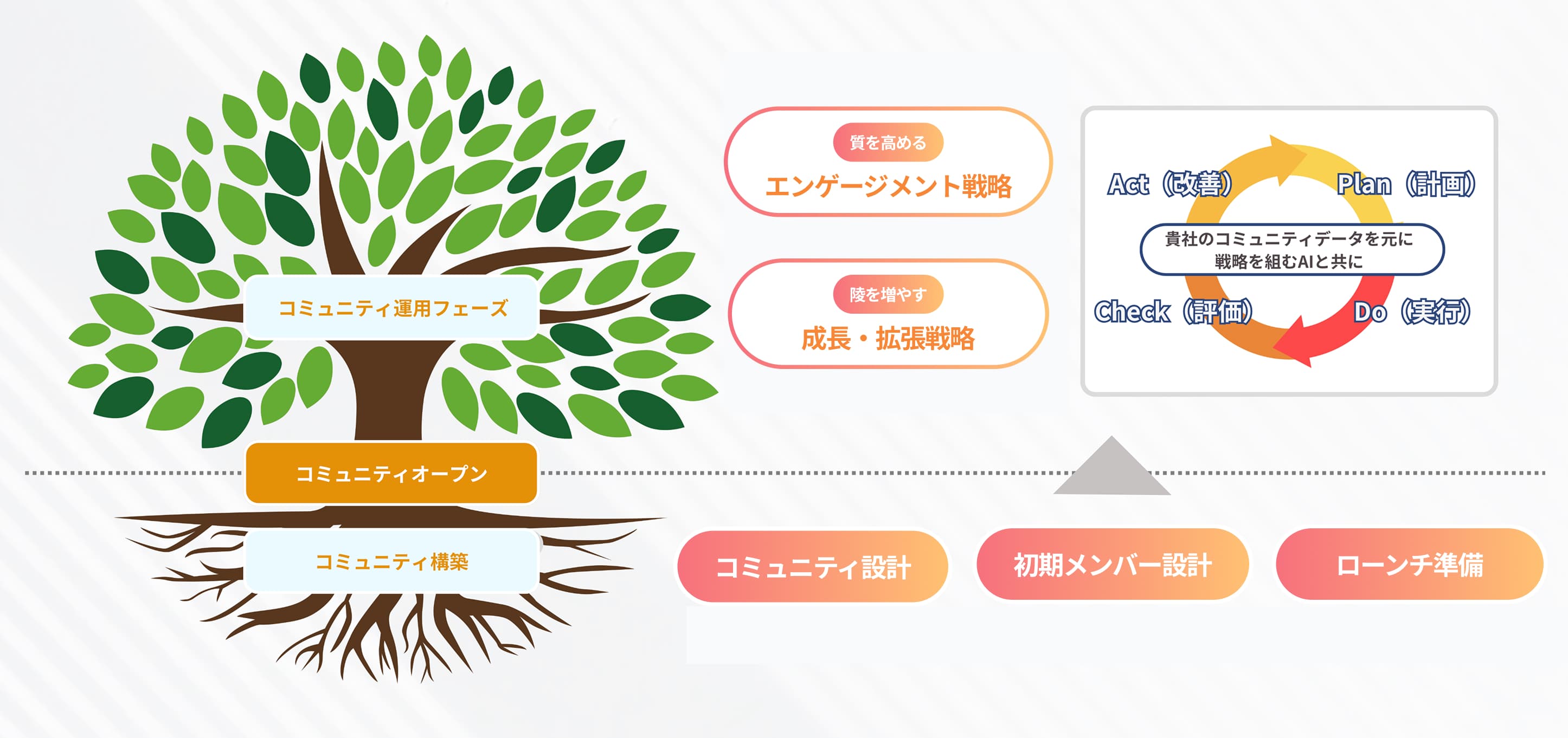 コミュニティ支援サービス概要