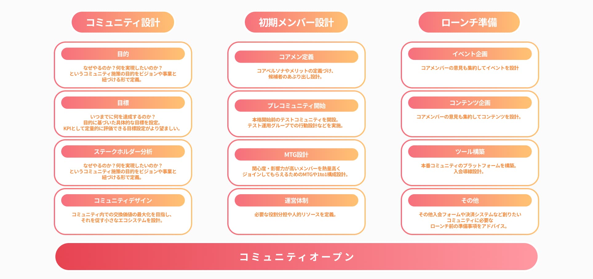 立ち上げ支援フロー